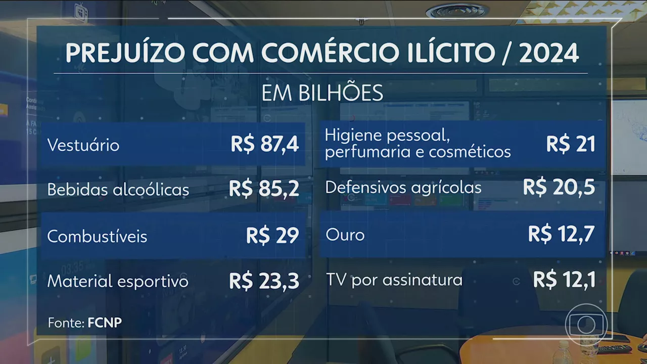 Comércio Ilegal Custa R$ 468 Bilhões à Economia Brasileira em 2024