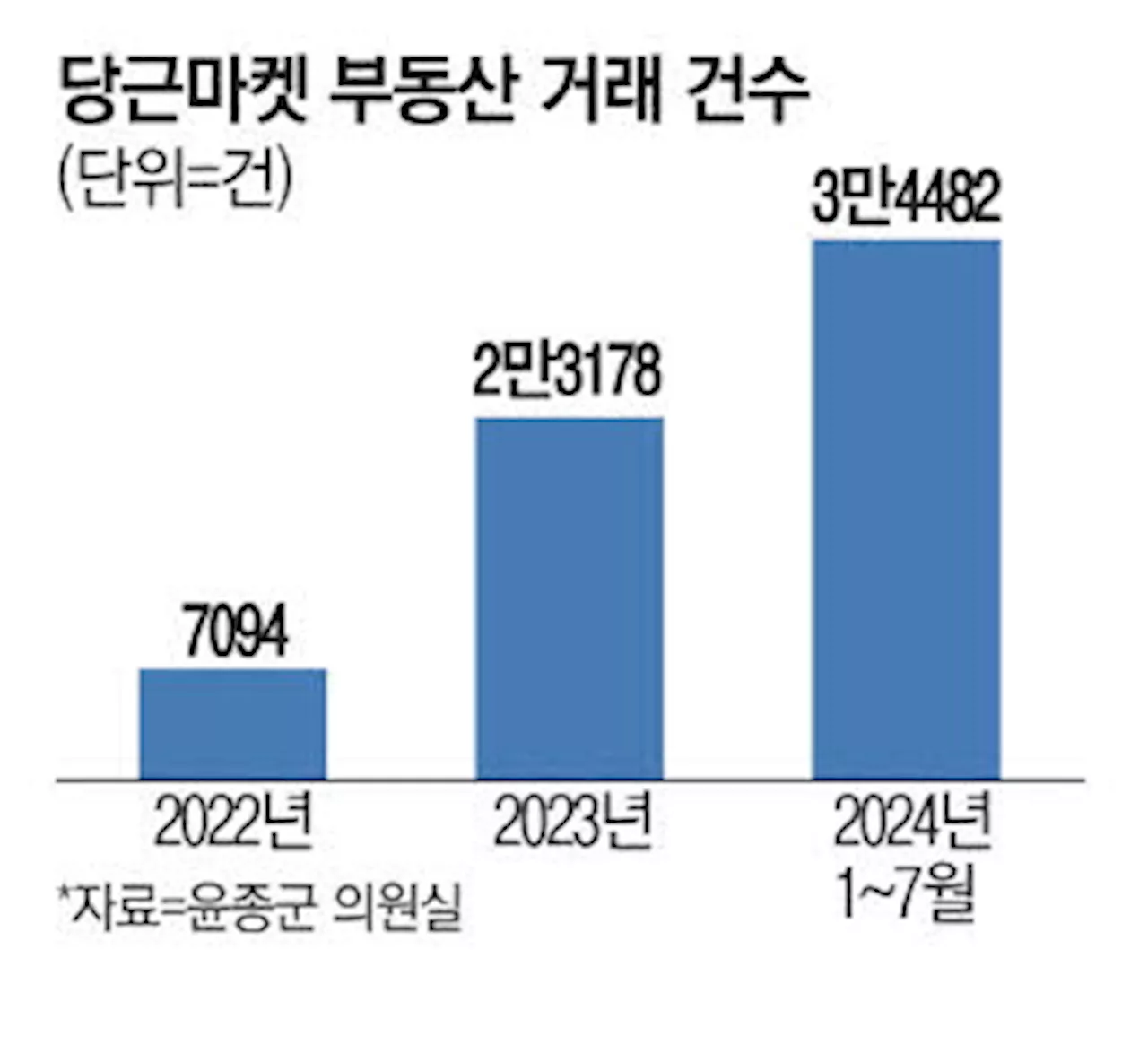 당근마켓 아파트 허위매물 '아웃'… 실명인증 필수