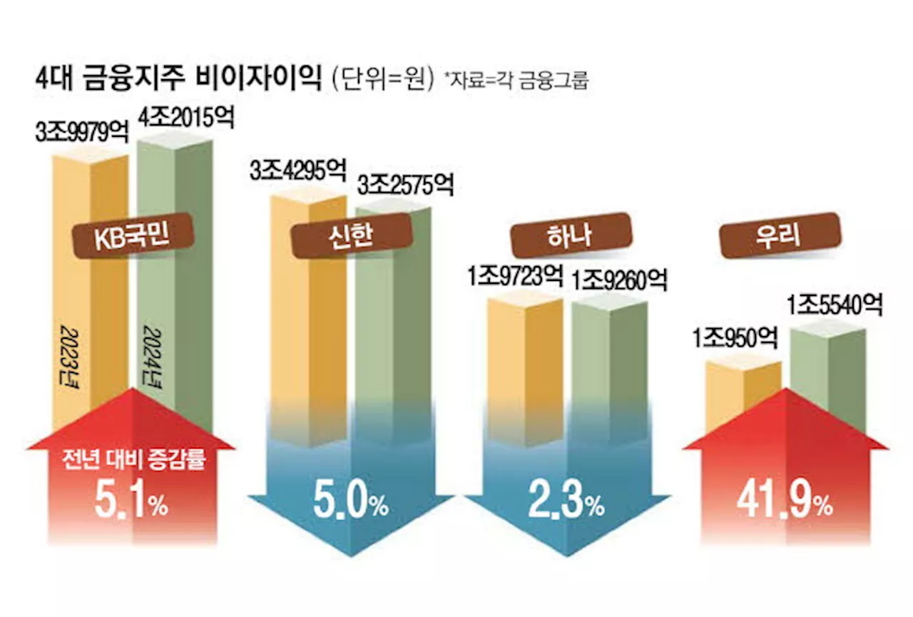 4대 금융, 역대 고성장… 비이자이익 엇갈림