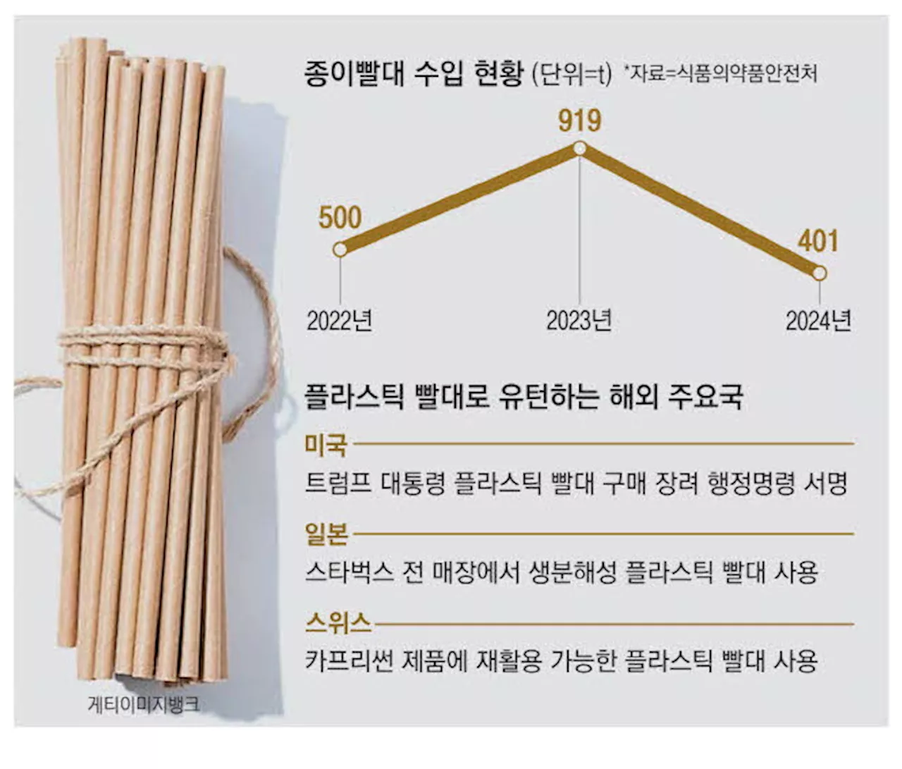 트럼프 '백 투 플라스틱'에 세계 '유턴', 국내 플라스틱 빨대 규제 재검토