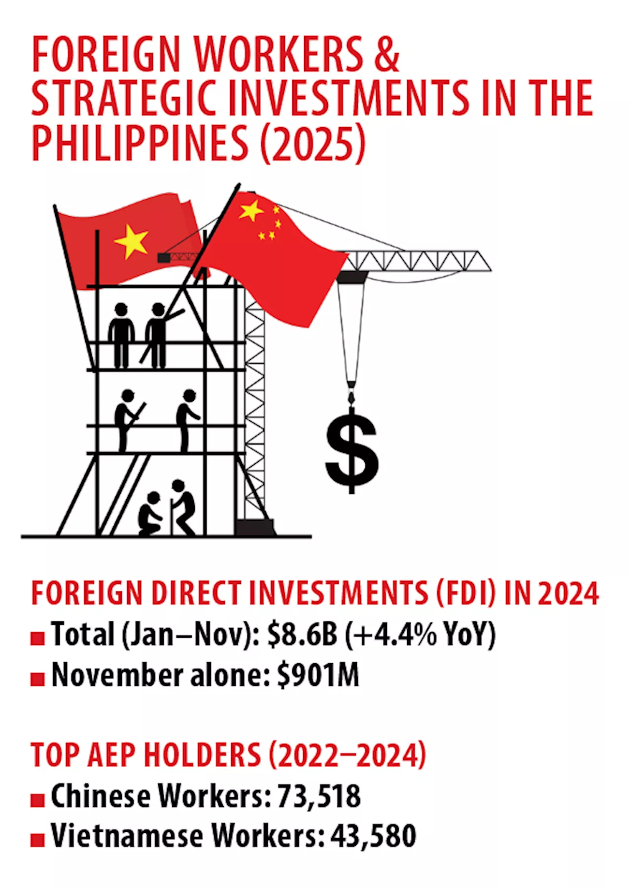 Philippines Tightens Hiring Rules for Foreign Workers