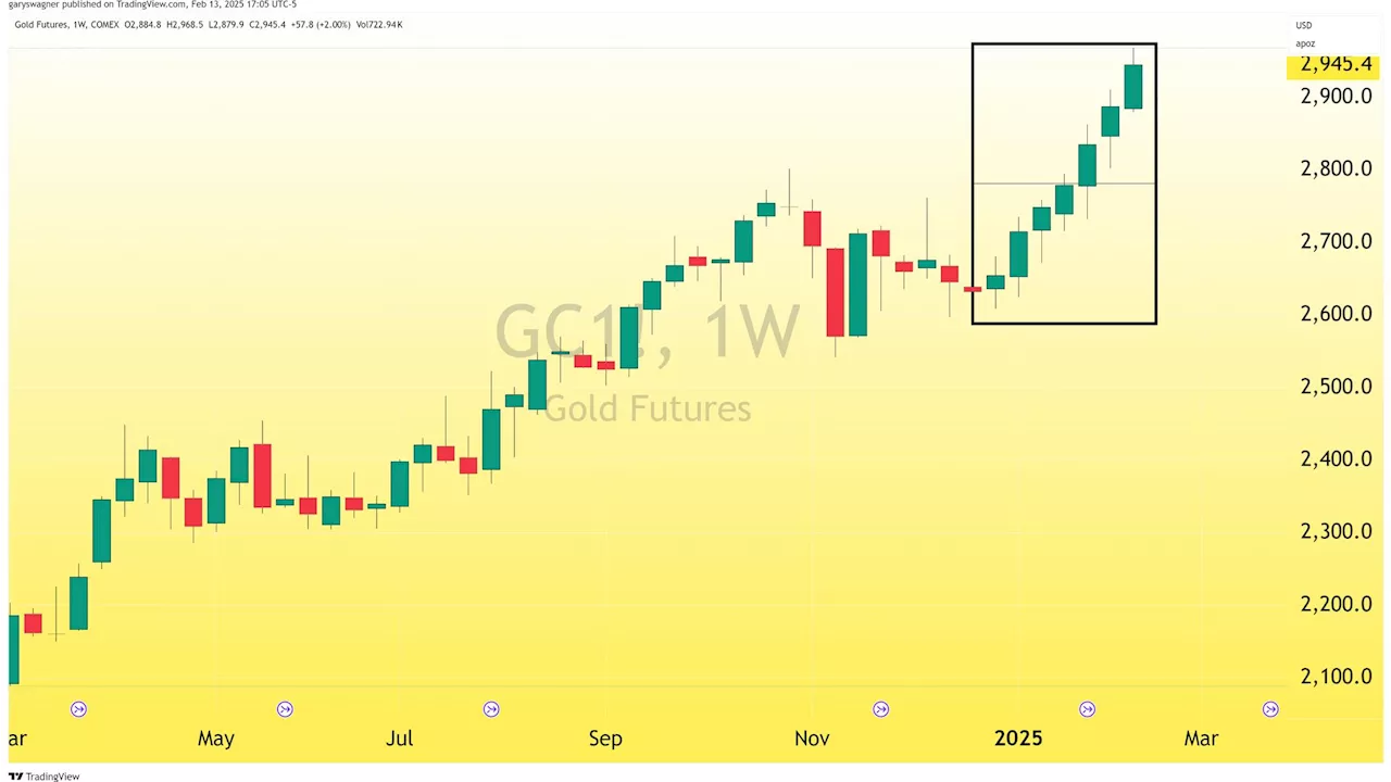 Gold Conquers New Heights: Seven Week Bullish Streak Mirrors 2011 Surge