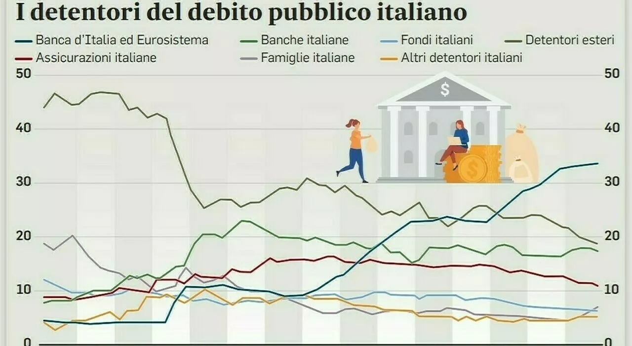 Btp Più vs Conti Deposito: Quale Investimento è Più Conviene?