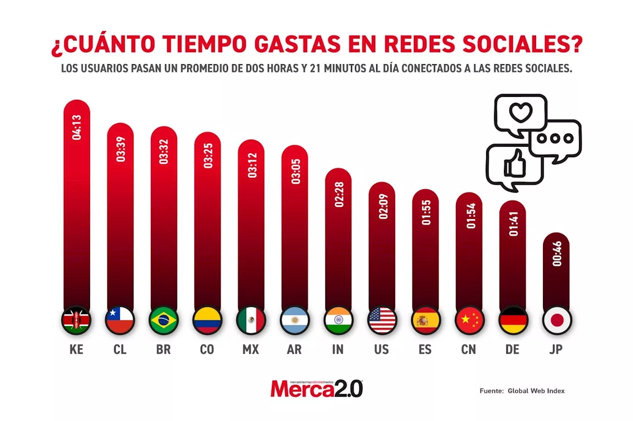 El Tiempo Que Pasamos en Redes Sociales