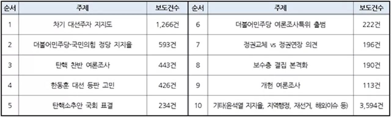 윤석열 내란 이후 여론조사, '박스권' 이재명과 '보수의 메시아' 김문수