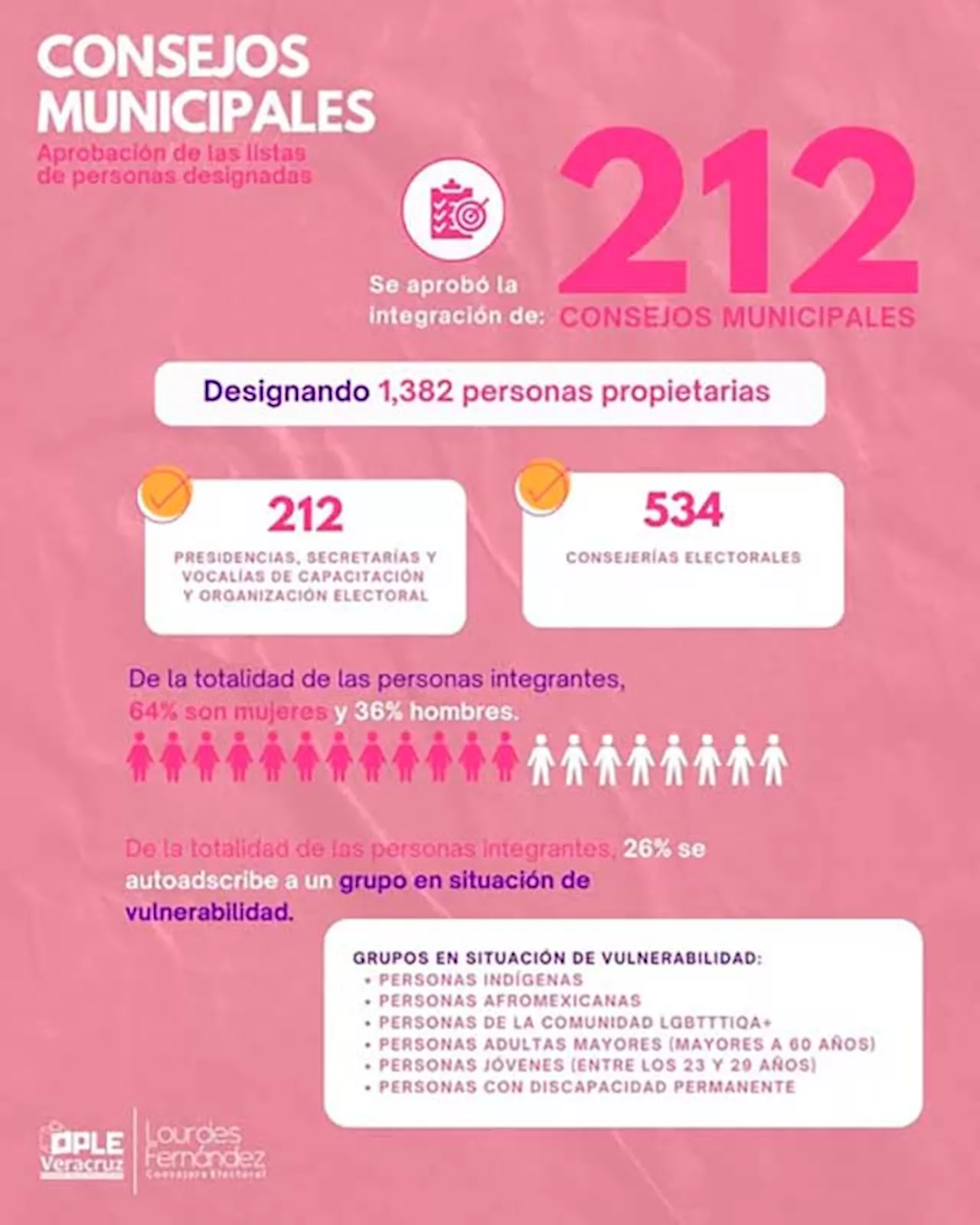 Designa OPLE a quienes integrarán los 212 consejos municipales para elección local