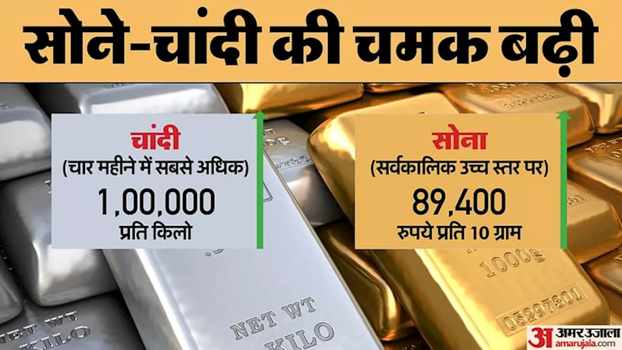 Gold-Silver: सोने की रिकॉर्ड छलांग, ₹89,000 के स्तर से पार, ₹2000 की उछाल के साथ चांदी 4 महीने के उच्च स्तर पर