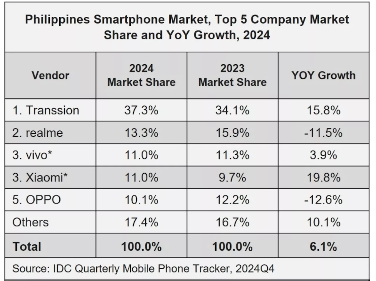Southeast Asian Smartphone Markets Thrive in 2024