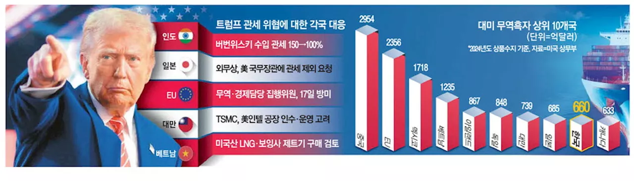 '부가세도 관세' 세금체계 문제삼은 트럼프…전세계 해결책 분주