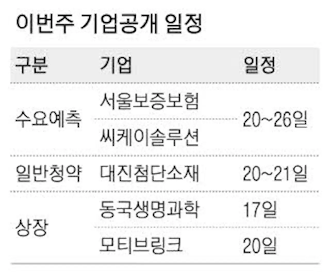 서울보증보험·씨케이솔루션, 2조 대어 상장 재도전