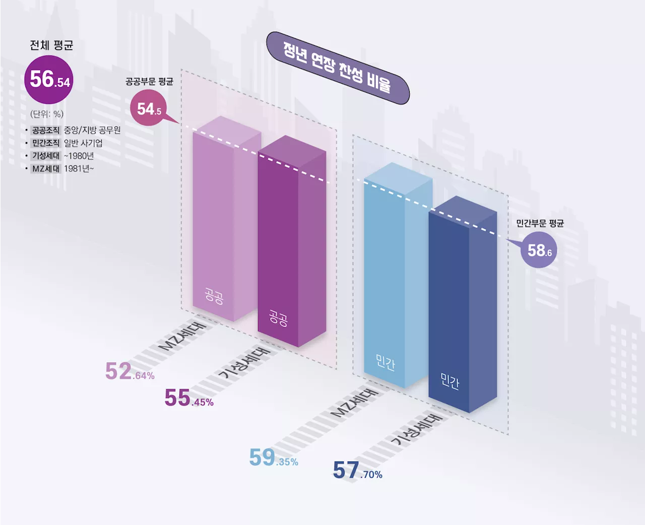 MZ세대 “정년 연장 해주세요”…희망 연장연령은 65세가 최다