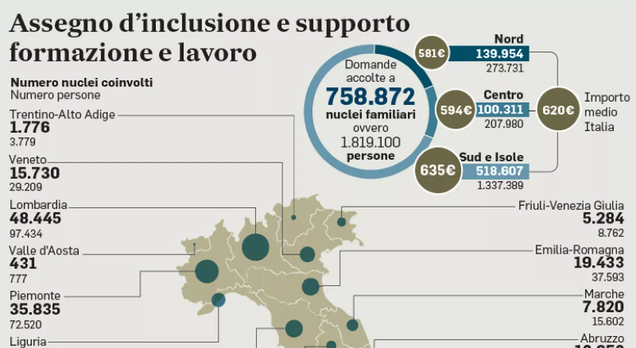 Un Anno Dopo: Assegno di Inclusione Supera il Reddito di Cittadinanza?