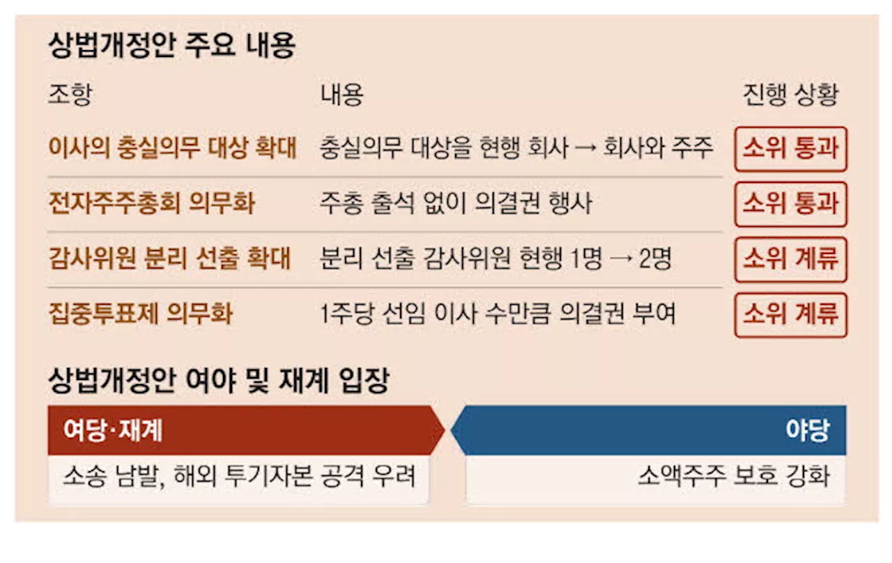 이사 충실의무 주주확대…재계'줄소송 우려'