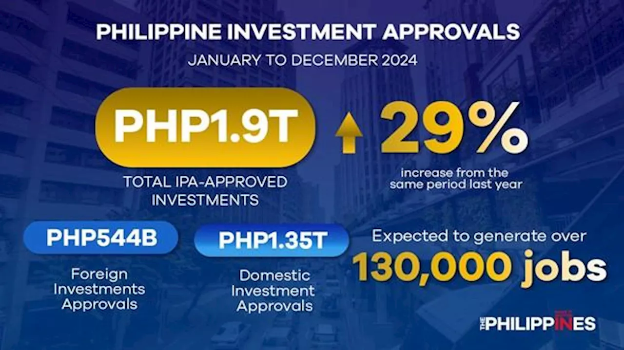 Approved investments hit all-time high of P1.9 trillion in 2024 — BOI