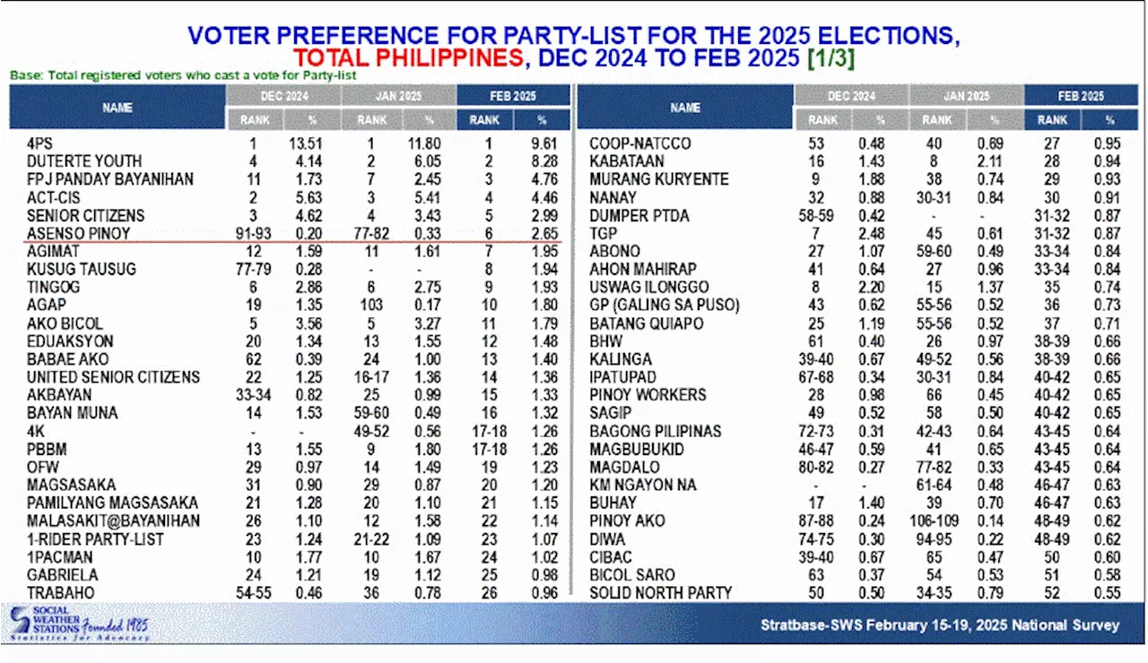 SWS survey: 4Ps tops party-list race