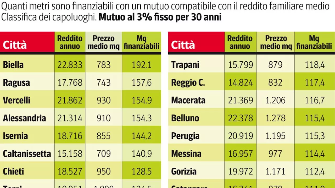 Biella, il capoluogo italiano dove è più facile comprare casa con un mutuo