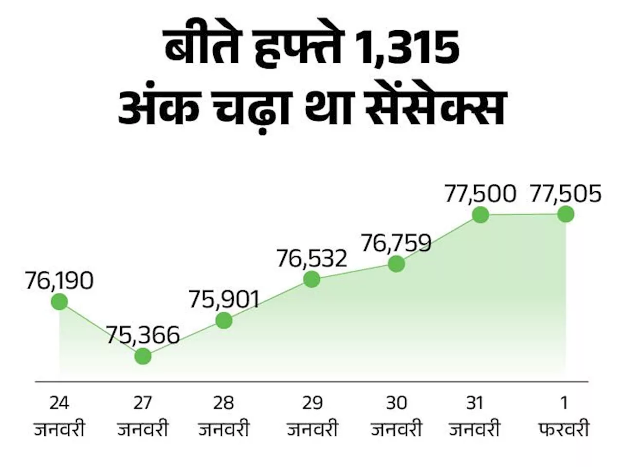 सेंसेक्स में 700 अंक से ज्यादा की गिरावट: निफ्टी भी 250 अंक गिरा, मेटल सेक्टर में सबसे ज्यादा बिकवाली