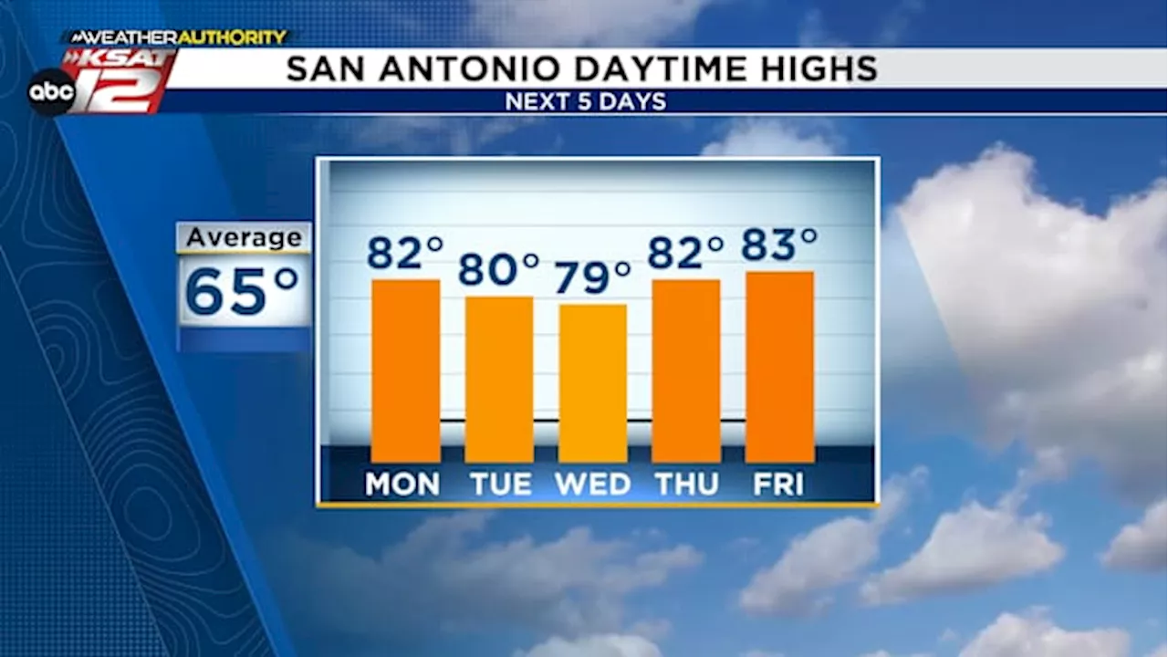 Not quite record warmth, but it won’t feel like winter this week