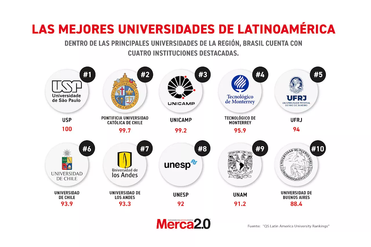 QS Latin America University Rankings 2024 Destaca el Talento Académico de Latinoamérica