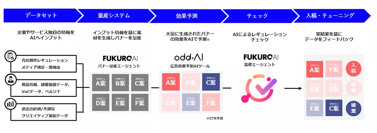 デライトチューブ、AIエージェントでバナー広告の量産と効果予測を実現