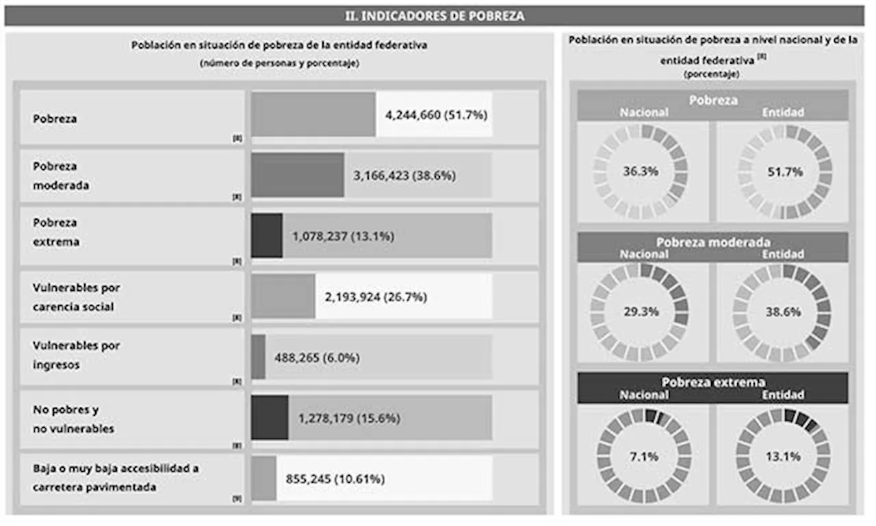 Más de la mitad de veracruzanos está en pobreza, refiere Bienestar