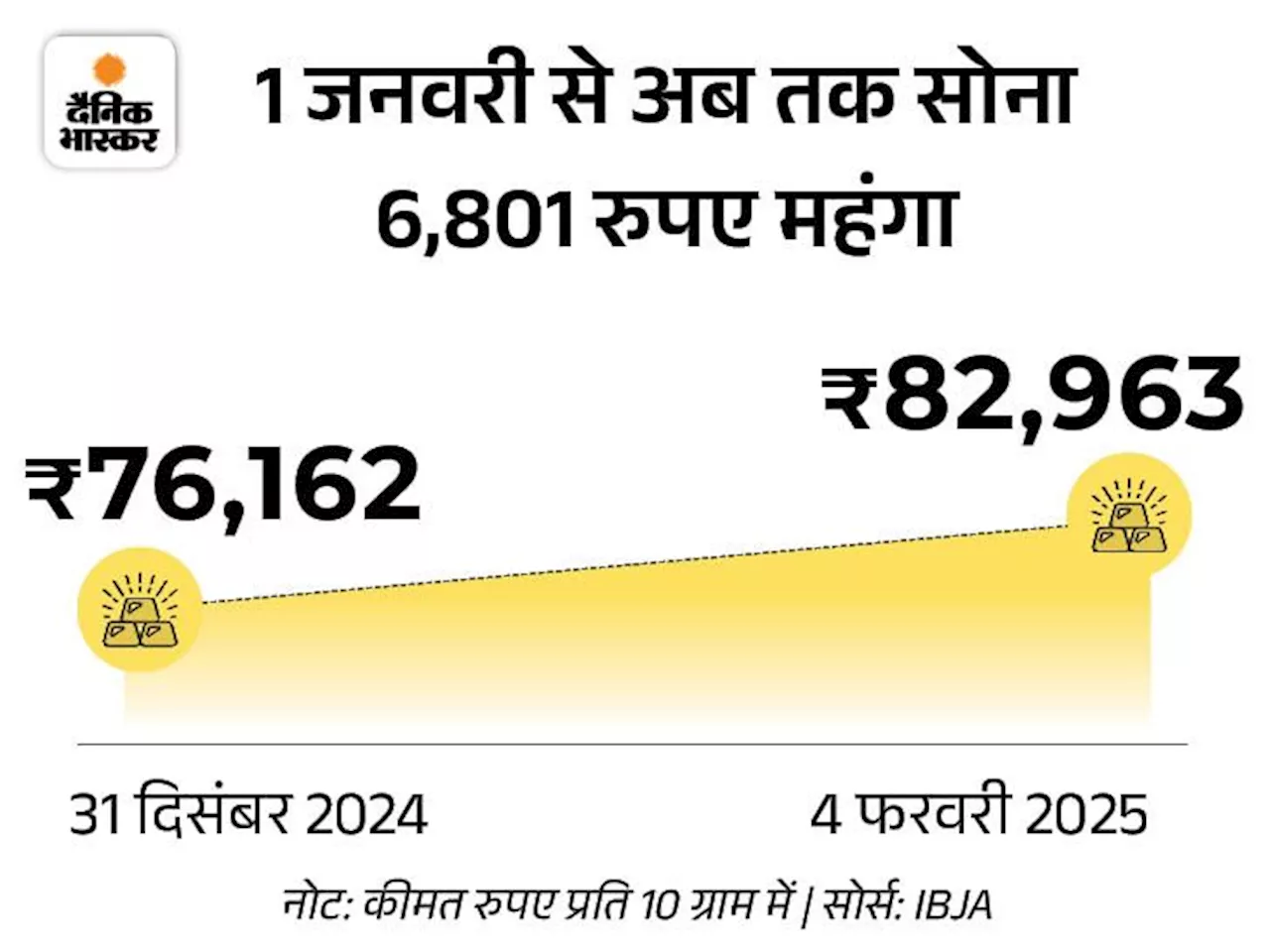 सोना अपने ऑल टाइम हाई पर पहुंच गया है