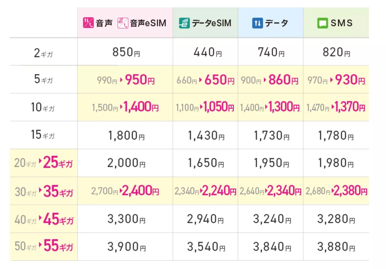 IIJmio、データ増量も値下げ 「利用量の増加」を受け、ギガプランの一部を改定