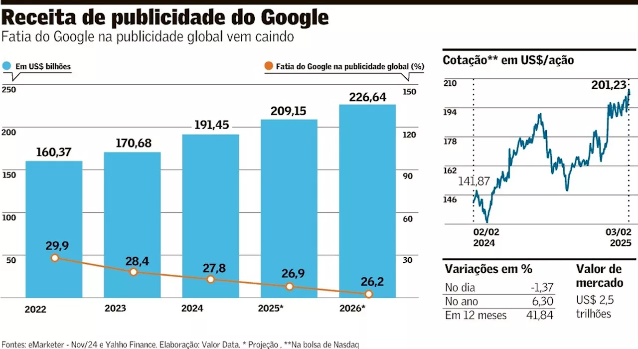 Google enfrenta desafios em meio a disputas judiciais e incertezas no mercado