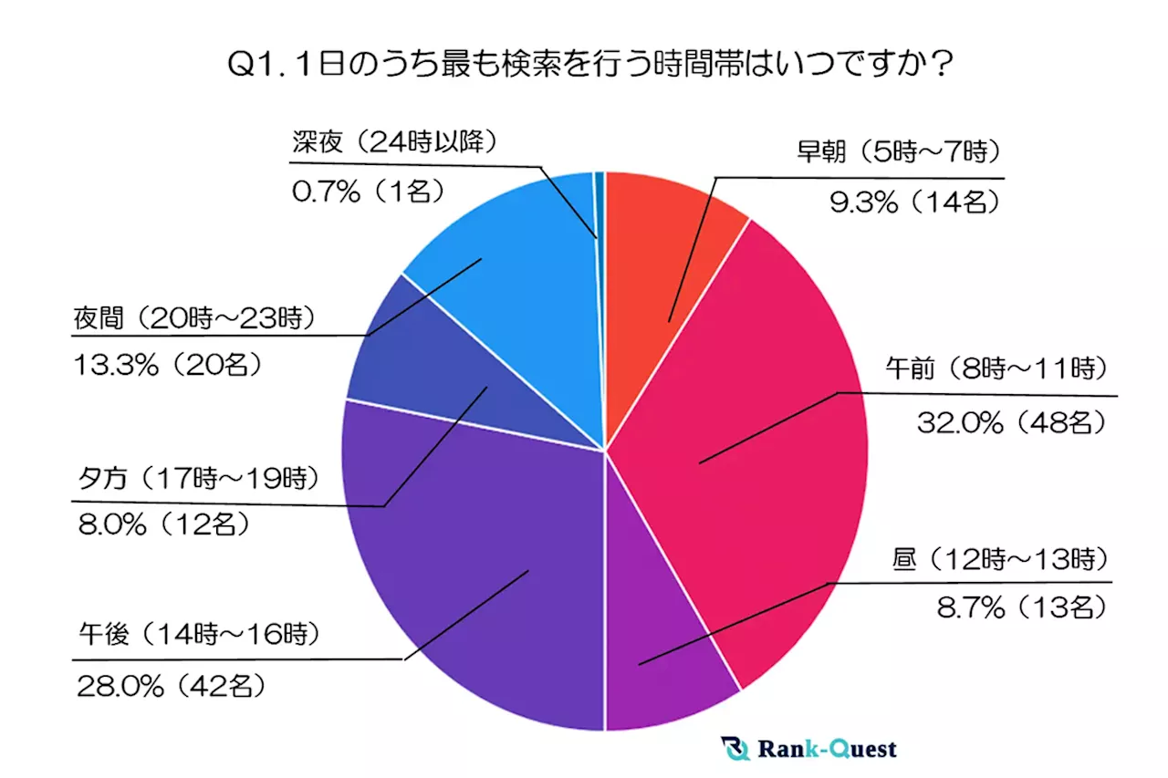 70代、1日の検索時間帯は午前が最多