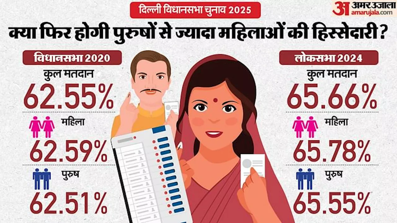 दिल्ली विधानसभा चुनाव 2020: मतदान प्रतिशत और प्रमुख सीटें