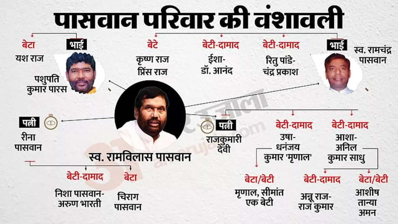 Chirag Paswan : भोपाल में सनसनी; चिराग पासवान के जीजा पांडे कौन? देखें, रामविलास पासवान की फैमिली ट्री