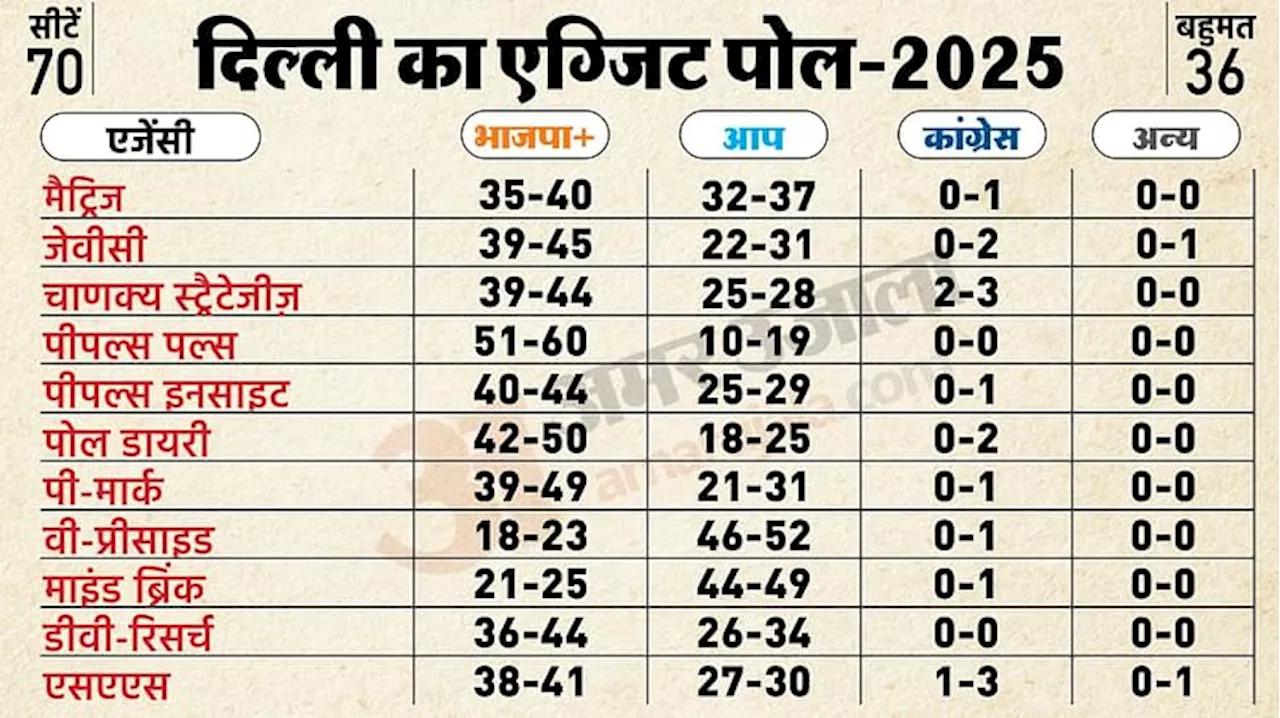 Delhi Exit Poll 2025: 11 एग्जिट पोल्स के नतीजे आए, इनमें 9 में BJP को बहुमत के आसार, जानें AAP-कांग्रेस का हाल