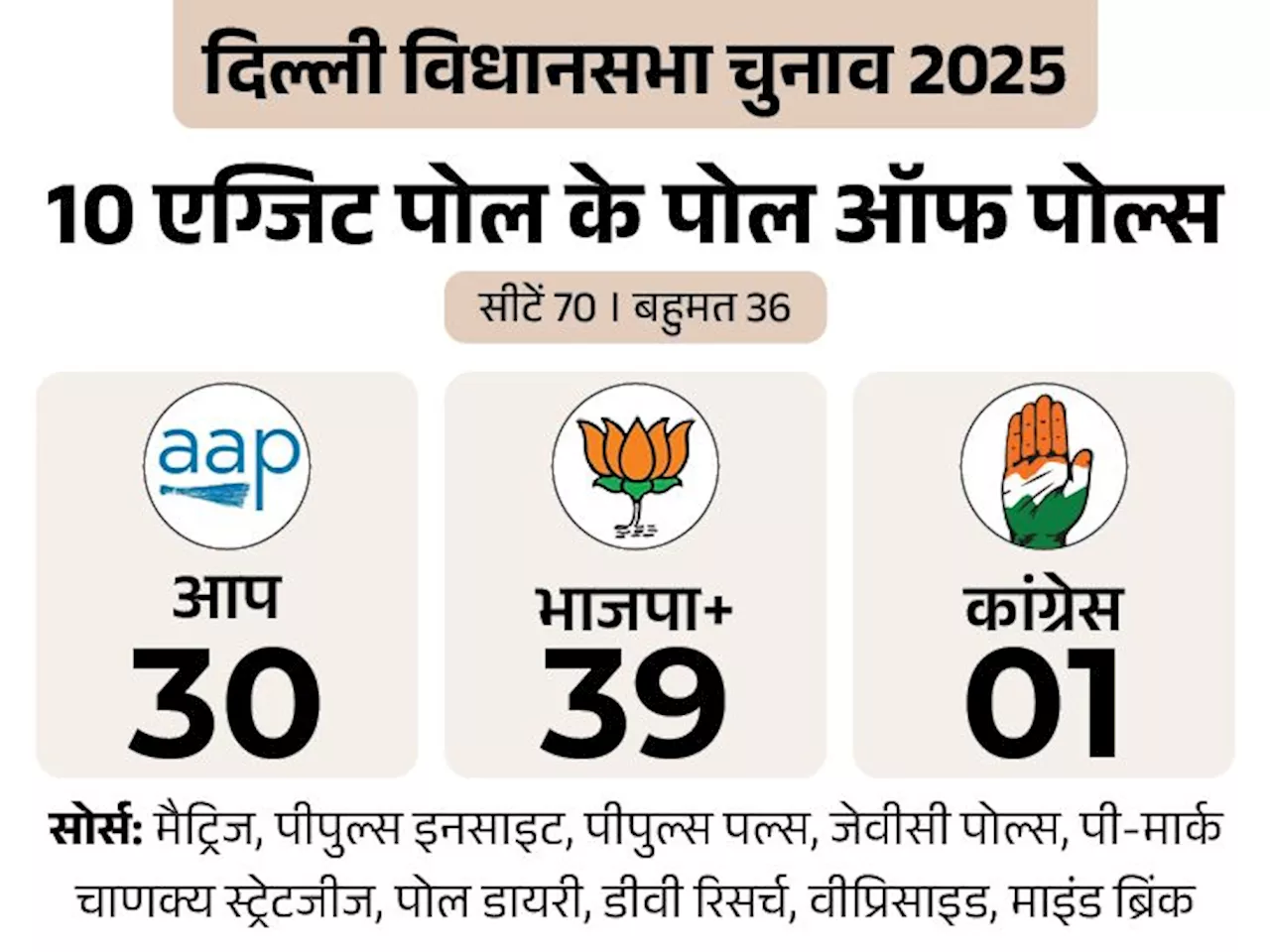 दिल्ली चुनाव पोल ऑफ पोल्स: कुल 10 एग्जिट पोल; 8 में भाजपा को स्पष्ट बहुमत, 2 में AAP की सरकार बनने का अनुमान