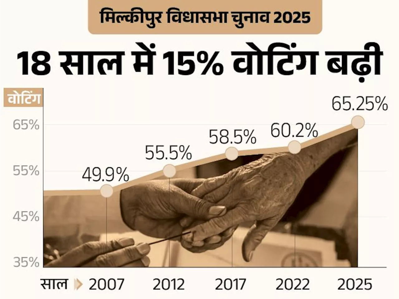 योगी रूठों को मनाने में कामयाब दिख रहे; रिकॉर्ड 65.25% वोटिंग