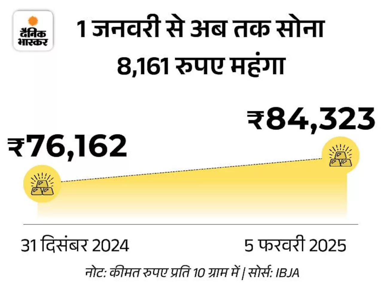 10 ग्राम सोना पहली बार ₹84 हजार के पार: 36 दिनों में ₹8161 कीमत बढ़ी; इस साल दाम 90 हजार तक जा सकते हैं