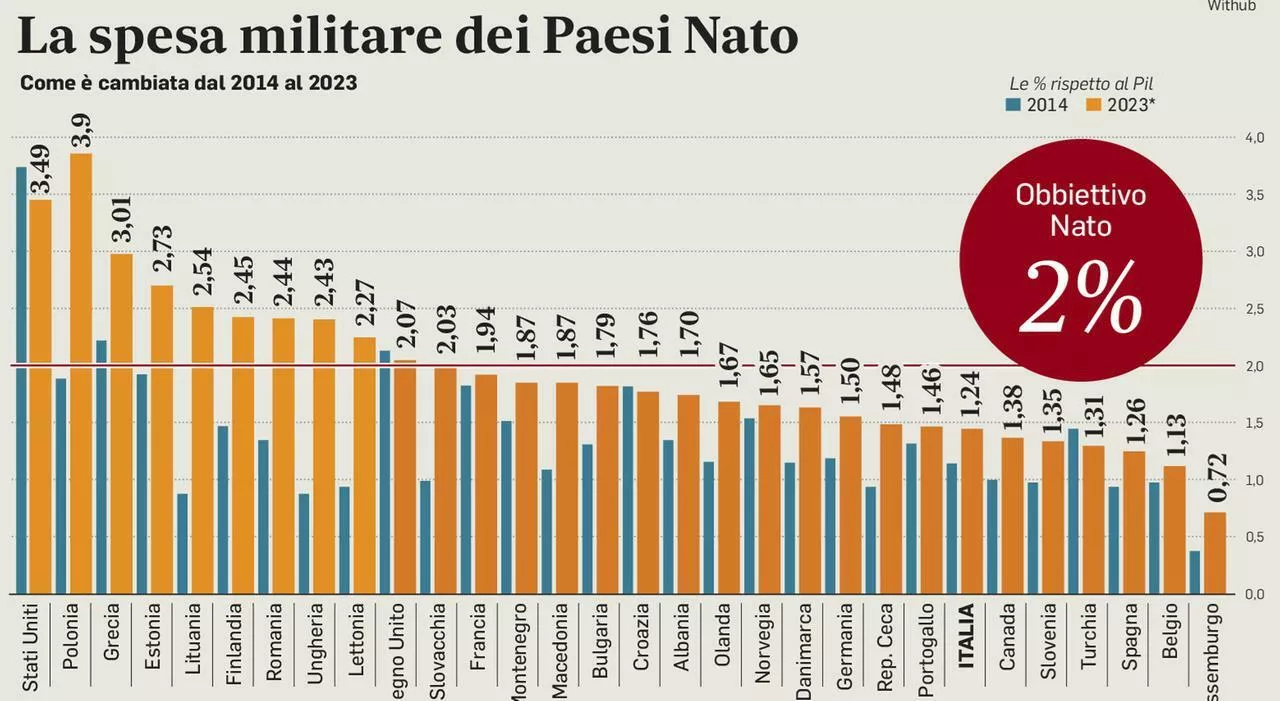 Spese Nato, il piano dell’Italia per raggiungere in anticipo il 2%: l'idea di includere i costi per la Guardia