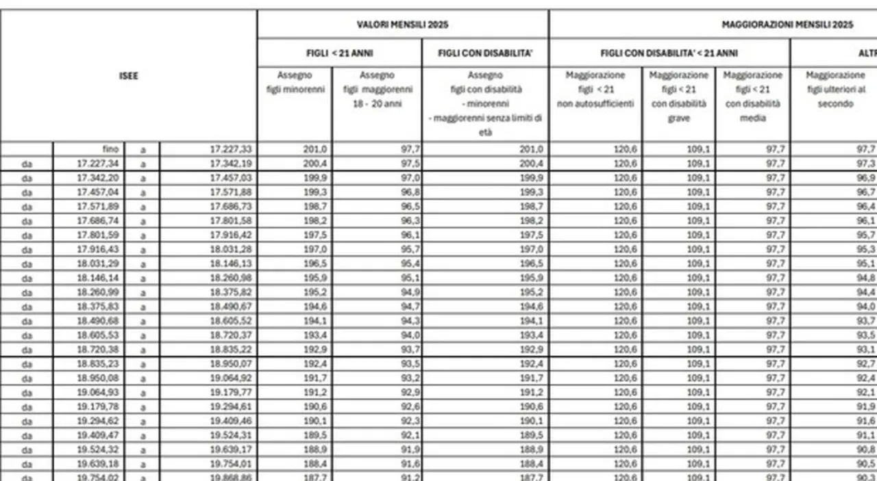 Assegno unico 2025, le tabelle degli aumenti sulla rivalutazione: i nuovi importi ufficiali in base all'Isee e