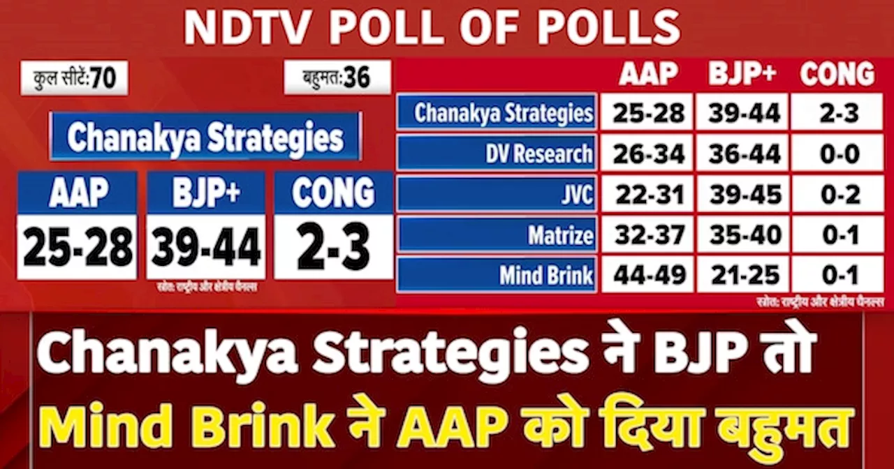 Exit Poll Results: Chanakya Strategies के Survey में भी BJP को पूर्ण बहुमत, 1 में AAP को बहुमत