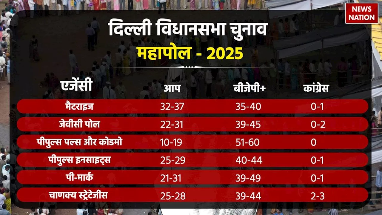 Delhi Election Exit Polls: दिल्ली में खिलेगा कमल या चलेगी आप की झाडू, एग्जिट पोल के आए नतीजे