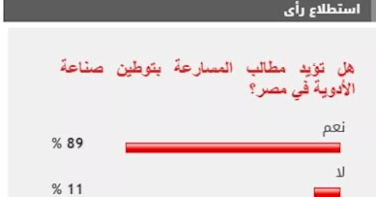 89% من القراء يطالبون بالمسارعة فى توطين صناعة الأدوية بمصر