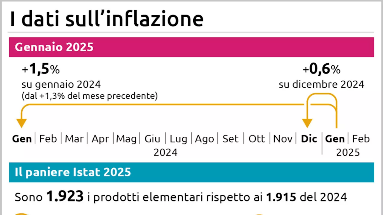 Inflazione In Ascesa: L'Energia Spinge In Alto I Prezzi In Italia E Nell'Eurozona