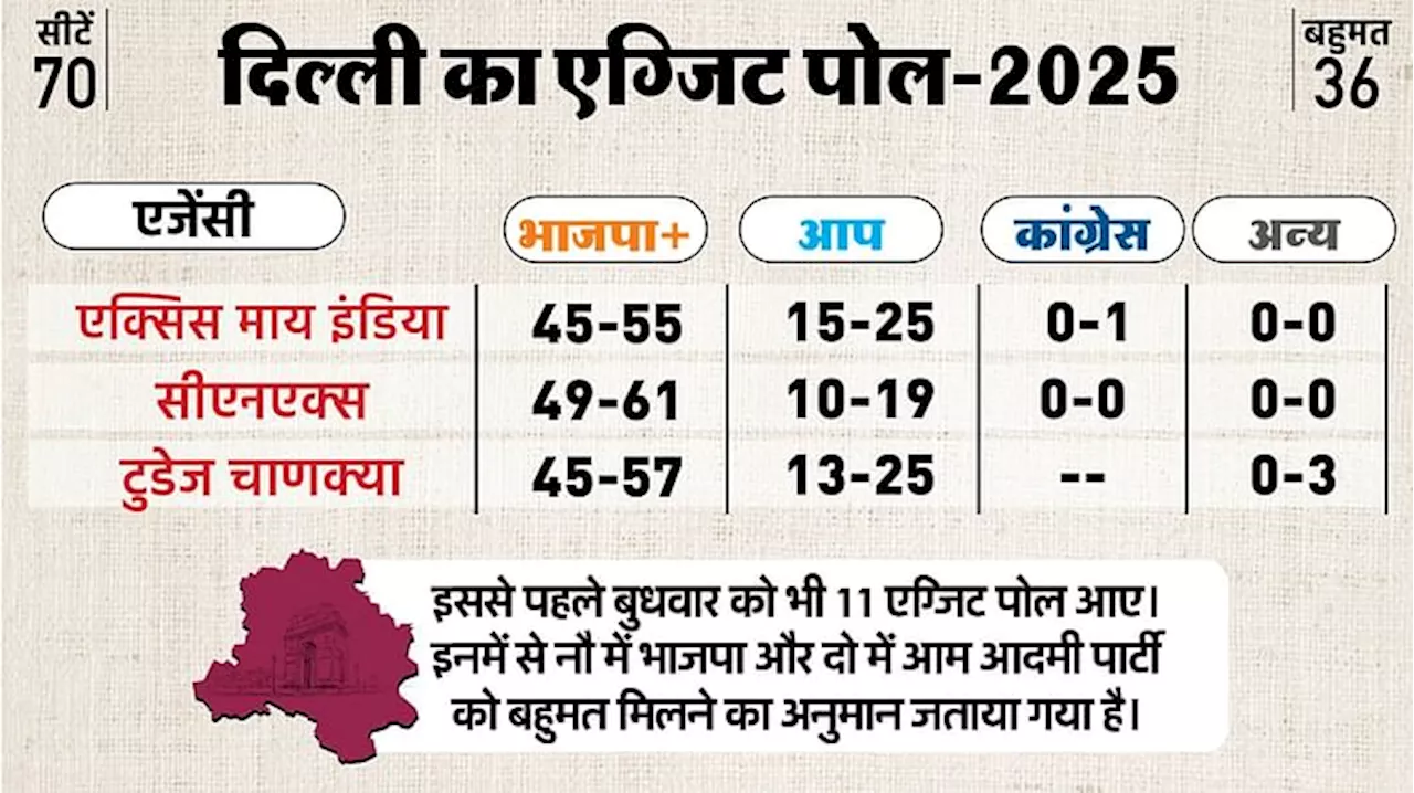 दिल्ली विधानसभा चुनाव: एग्जिट पोल में भाजपा का बहुमत