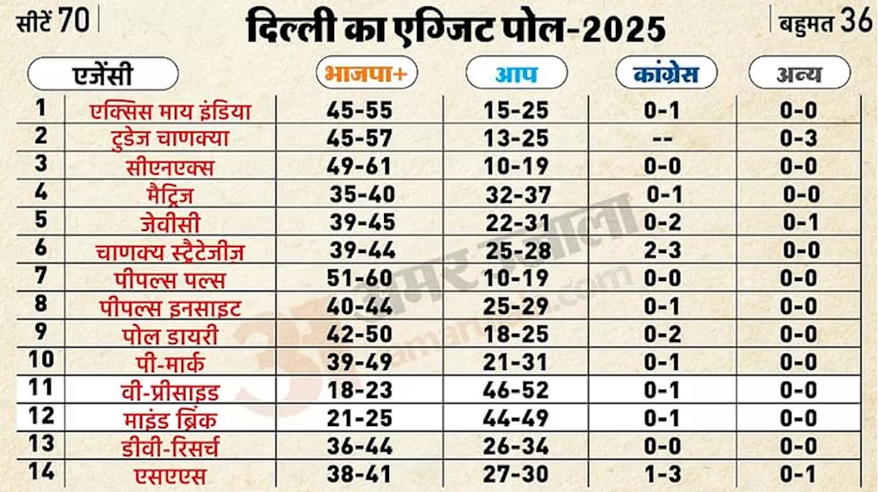 Exit Poll: दिल्ली के अब तक 14 एग्जिट पोल सामने आए; इनमें से किसने BJP और किसने AAP को दीं सबसे ज्यादा सीटें