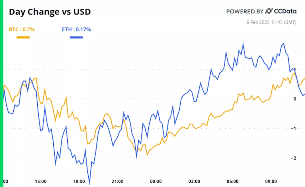 Crypto Daybook Americas: Bullish Posts Fuel Optimism, Institutions Buy Ether