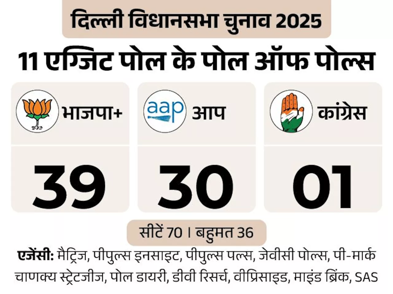 दिल्ली में भाजपा की वापसी होगी, 27 साल बाद सत्ता में लौटने की संभावना