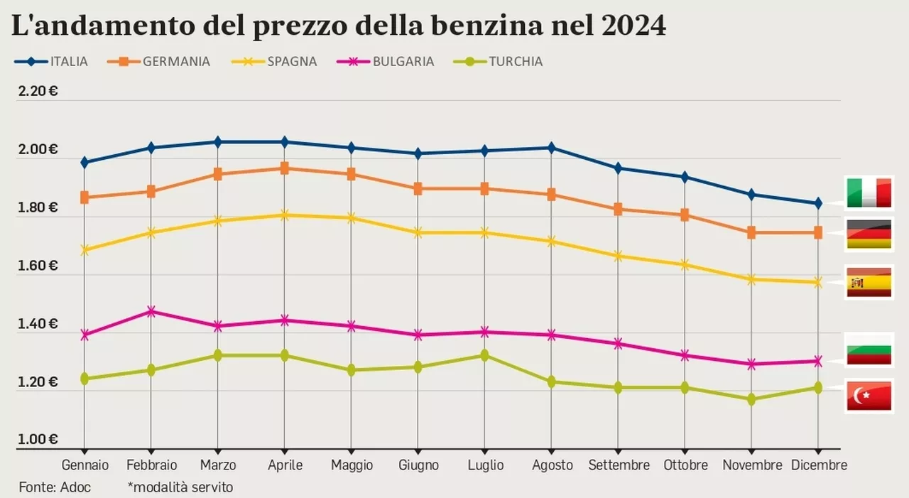 Benzina, prezzi italiani ai massimi in Europa e possono salire ancora con i dazi. Come risparmiare