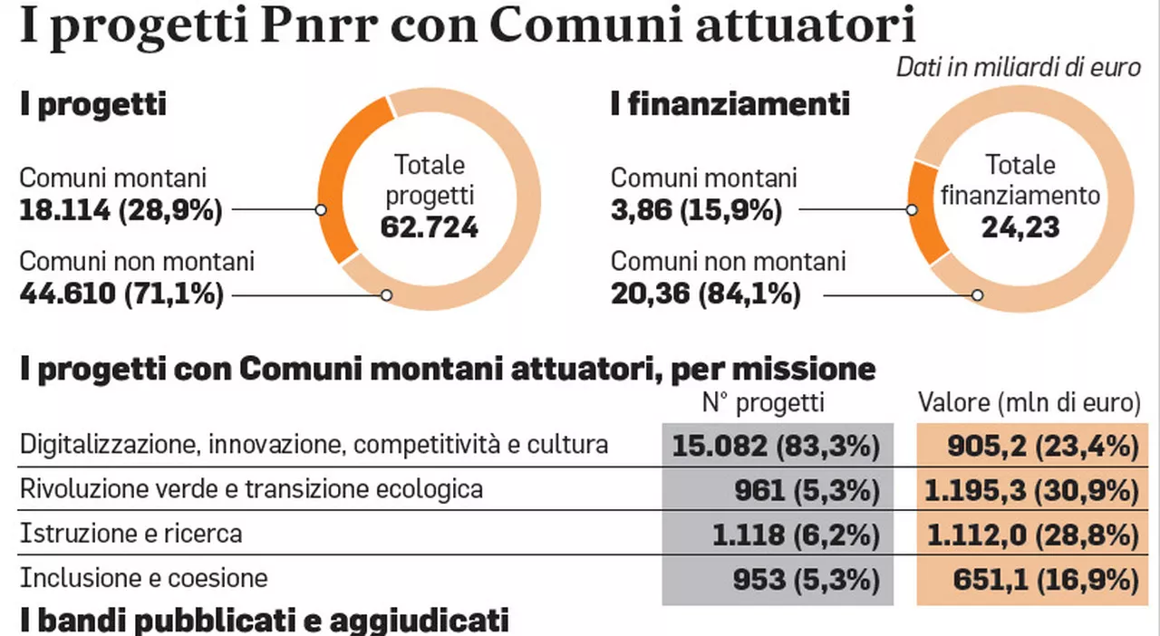 Montagna, l’occasione Pnrr dei Comuni in quota. Strategia di restanza