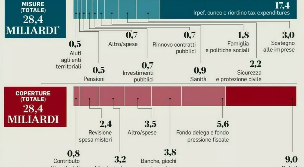 Taglio Irpef, il piano per ridurre l'aliquota mediana (fascia 25.000-50.000 euro). Stipendi, verso sorpresa di