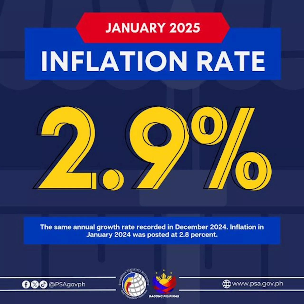 Philippines Inflation Remains Stable at 2.9% in January 2025