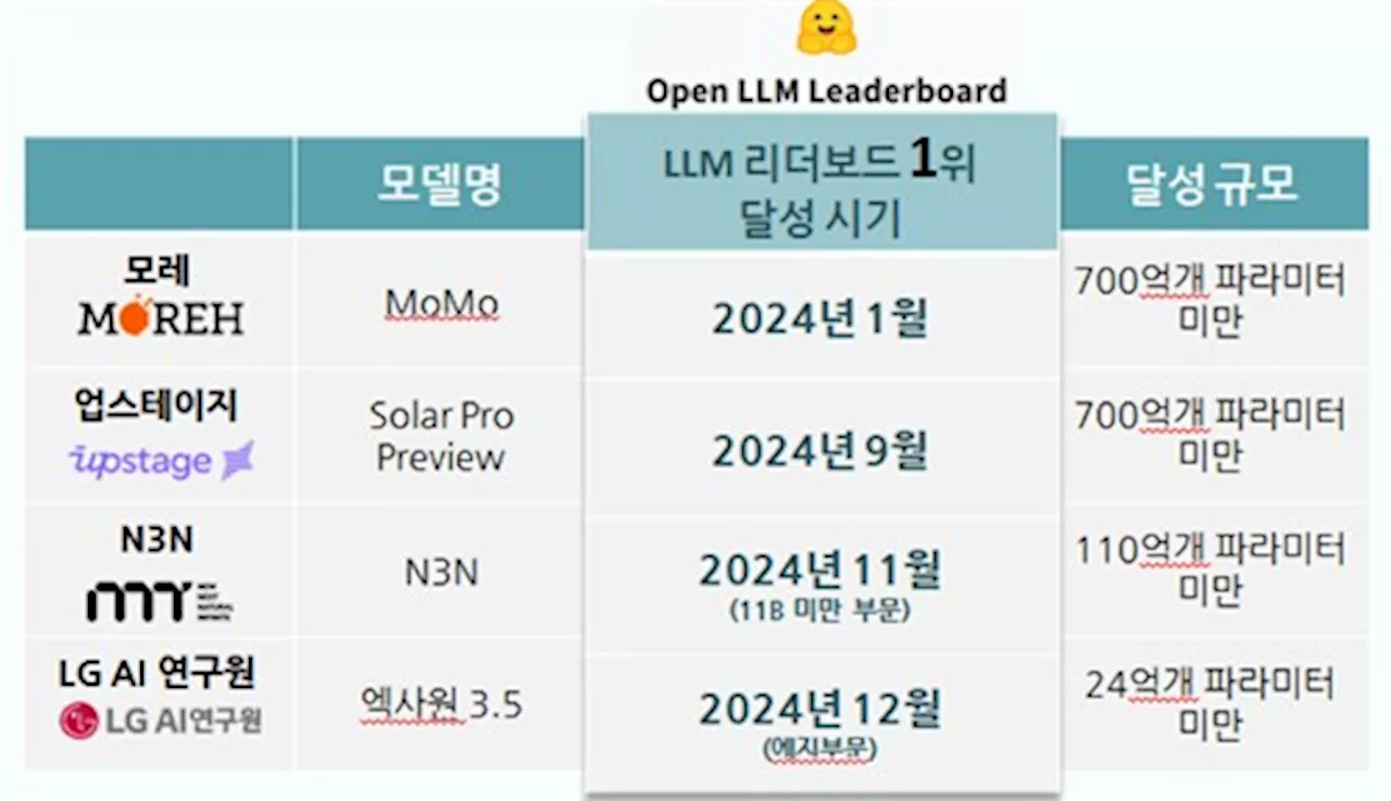 딥시크 쇼크, 한국 LLM 역시 주목 받는 한국 AI 기술